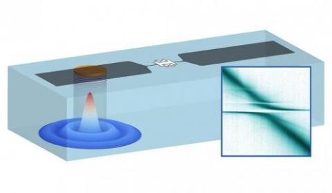 A schematic drawing of a superconducting qubit coupled to phonons inside a sapphire crystal. Inset shows the energy spectrum of phonons measured using the qubit.